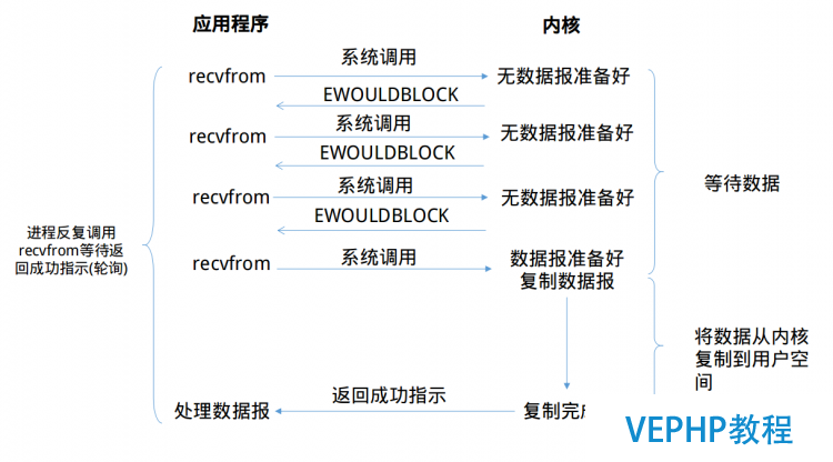 LINUX教程：Linux下的I/O模型以及各自的優缺點