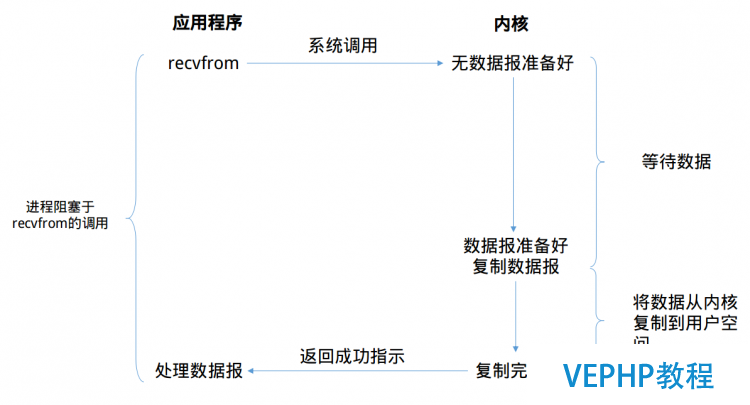 LINUX教程：Linux下的I/O模型以及各自的優缺點
