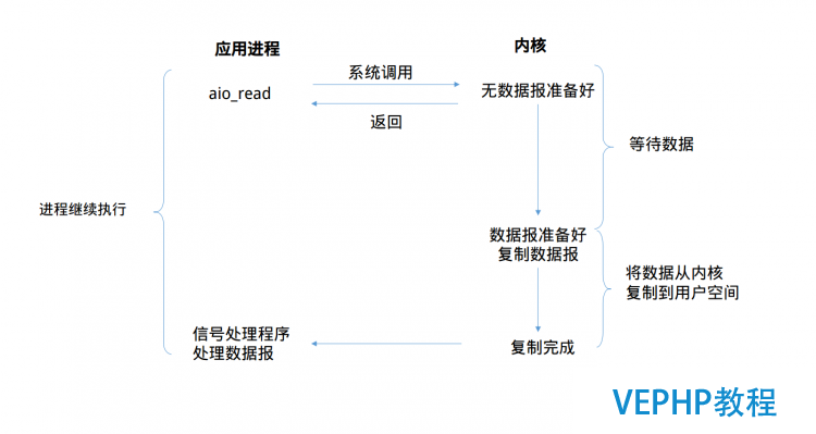LINUX教程：Linux下的I/O模型以及各自的優缺點