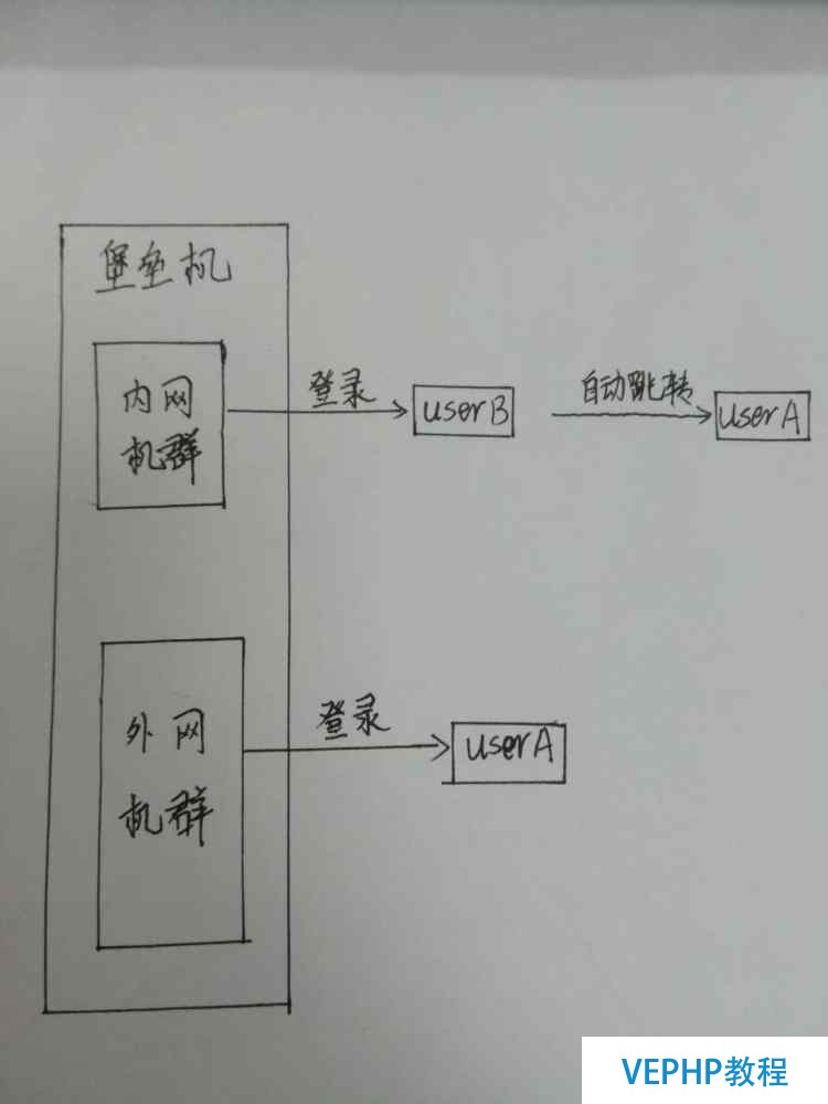 LINUX教學:Linux系統命令“su - user”在普通用戶之間的免密切換