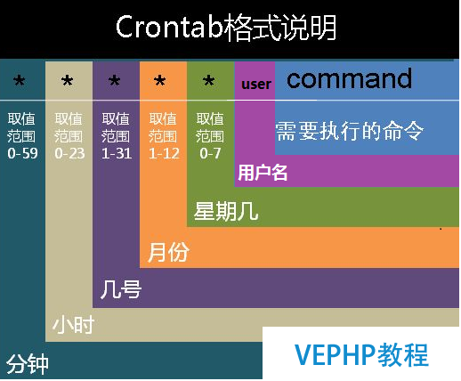 cronatab周期性任務(wù)