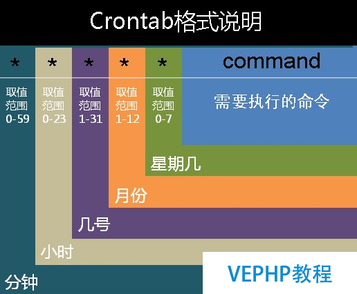 cronatab周期性任務(wù)