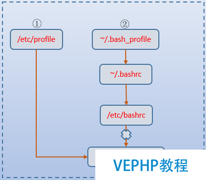 LINUX實戰：Bash啟動時加載配置文件過程