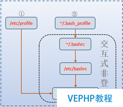 LINUX實戰：Bash啟動時加載配置文件過程