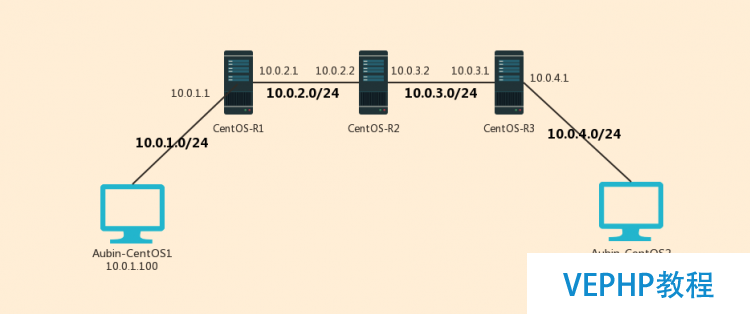 CentOS6環境下實現路由器功能
