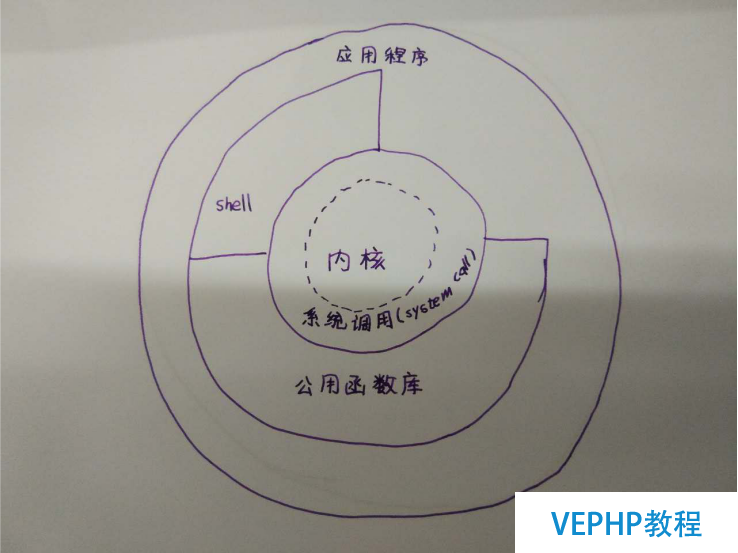 LINUX教程：快速記住Linux內(nèi)核的基本概念