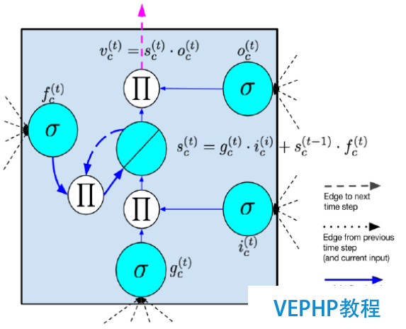 LINUX實操：深度學習利器：TensorFlow與NLP模型