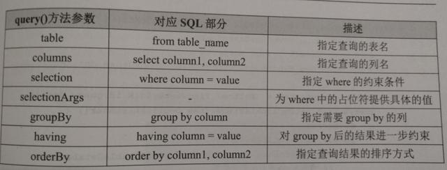 Android自帶SQLite數(shù)據(jù)庫查詢語句query的用法