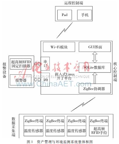 SQLite在資產管理與環境監測系統中的應用