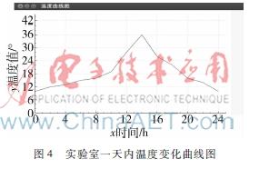 SQLite在資產管理與環境監測系統中的應用