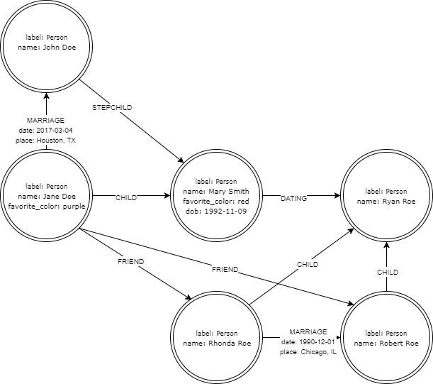 Neo4j 圖數據庫基礎