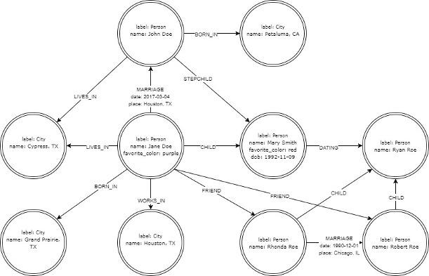 Neo4j 圖數據庫基礎