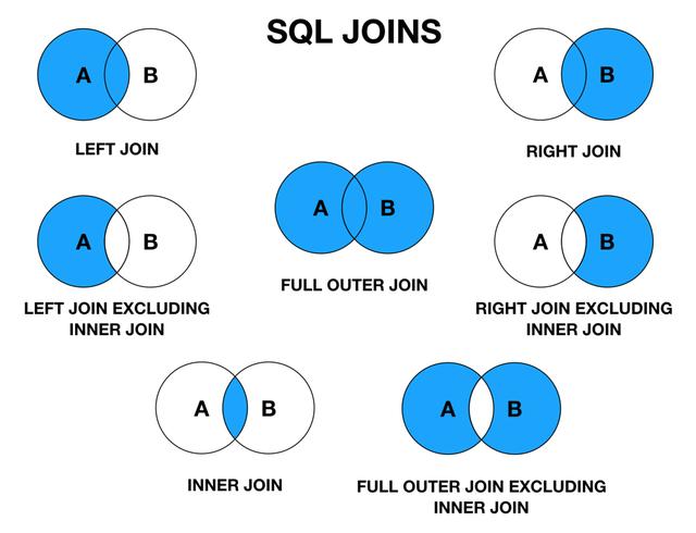 圖解 SQL 里的各種 JOIN