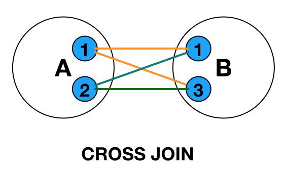 圖解 SQL 里的各種 JOIN
