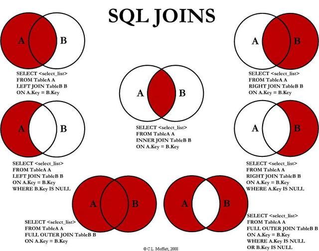 圖解 SQL 里的各種 JOIN