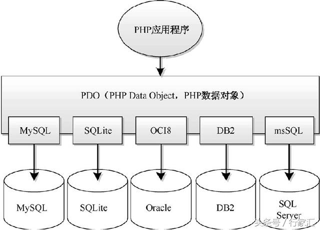 laravel框架中PHP操作數(shù)據(jù)庫的Mysql和PDO擴展應用