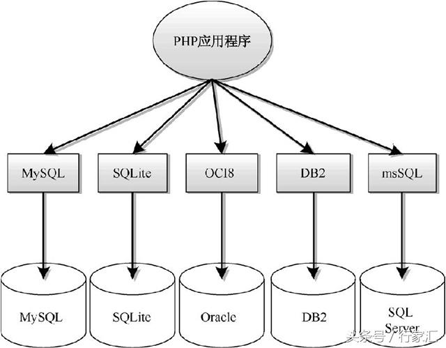 laravel框架中PHP操作數(shù)據(jù)庫的Mysql和PDO擴展應用
