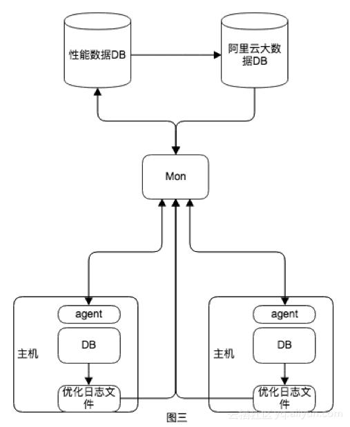 阿里云數據庫發布CloudDBA,數據庫產品升級!
