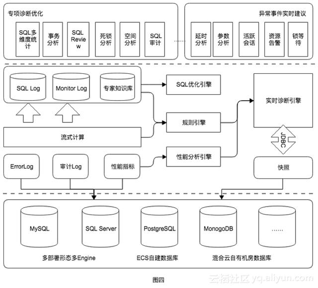 阿里云數據庫發布CloudDBA,數據庫產品升級!