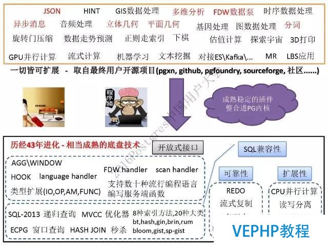 阿里云德哥：PostgreSQL 數據庫的前世今生