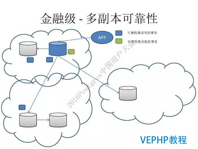 阿里云德哥：PostgreSQL 數據庫的前世今生