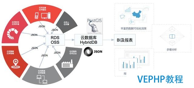 在MySQL和PostgreSQL之外,為什么阿里要研發HybridDB數據庫?