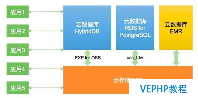 在MySQL和PostgreSQL之外,為什么阿里要研發HybridDB數據庫?