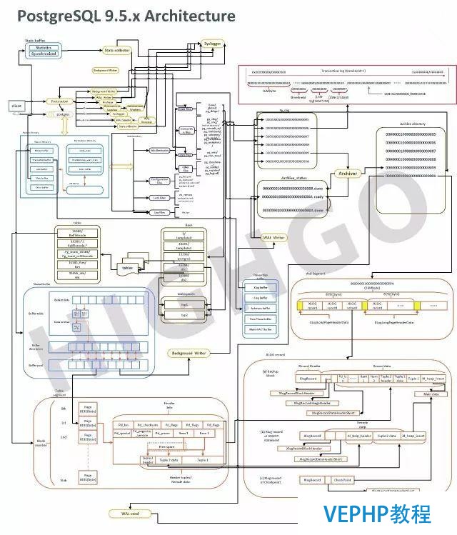 詳解云數據庫PostgreSQL(附9.5版架構圖及外存圖)