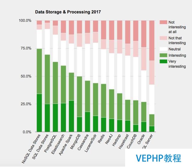 2017數據庫大趨勢 PostgreSQL最受關注
