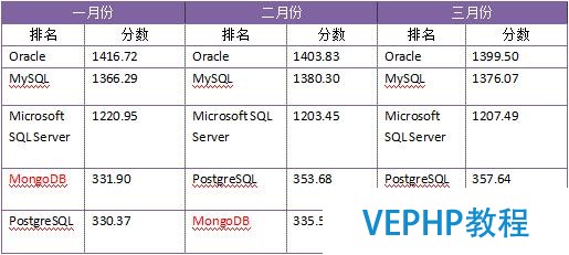 數(shù)據(jù)庫年中盤點(diǎn)：PostgreSQL或成黑馬,MySQL獲一致好評(píng)?