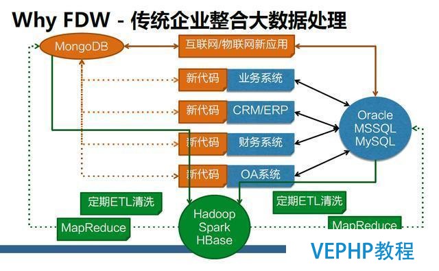 一起來聊聊最近很火的NoSQL、RDS和大數據異構融合實戰