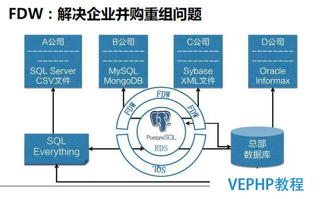 一起來聊聊最近很火的NoSQL、RDS和大數據異構融合實戰