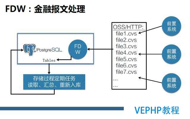 一起來聊聊最近很火的NoSQL、RDS和大數據異構融合實戰