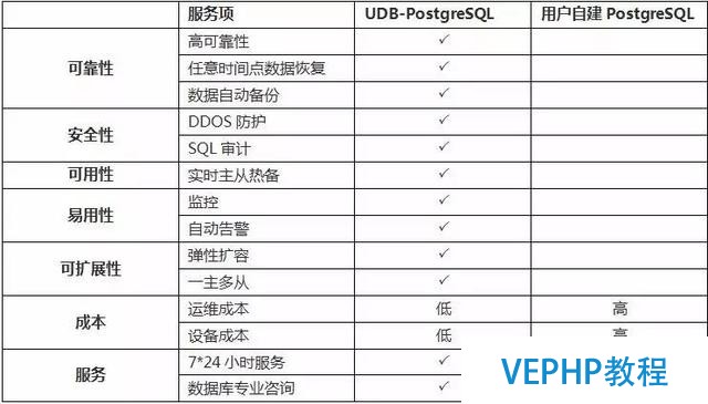 UCloud云數(shù)據(jù)庫(kù)UDB支持PostgreSQL