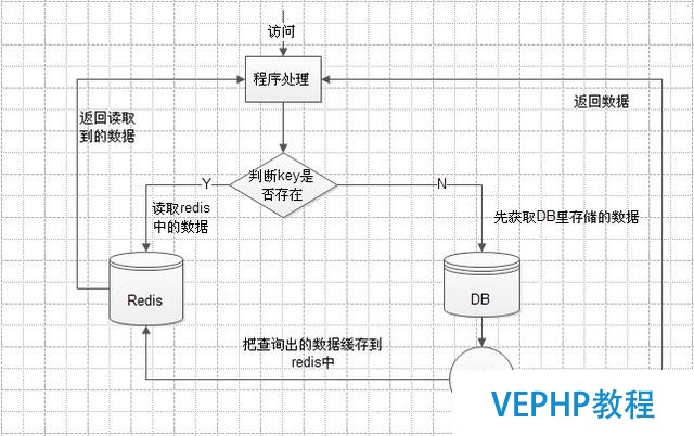 Redis與Mysql數(shù)據(jù)同步