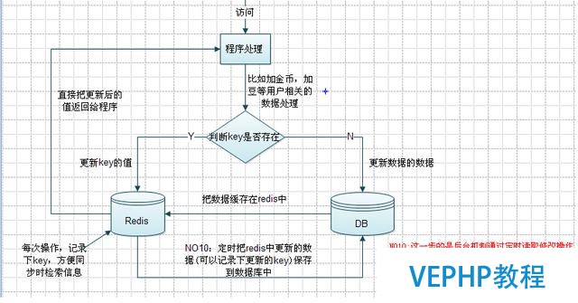 Redis與Mysql數(shù)據(jù)同步