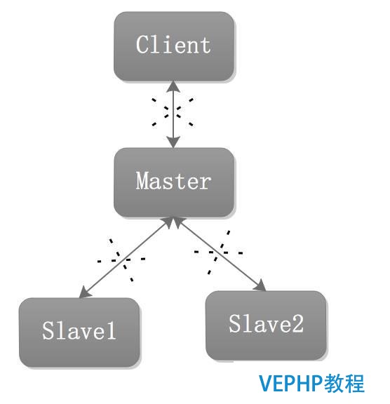 Redis 備份、容災及高可用實戰