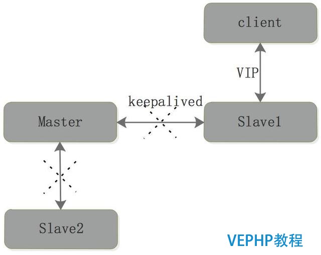 Redis 備份、容災及高可用實戰