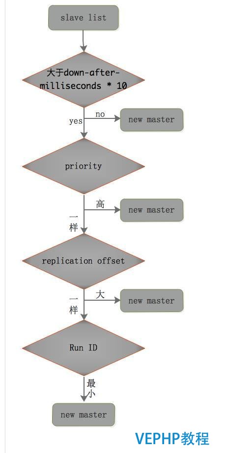 Redis 備份、容災及高可用實戰