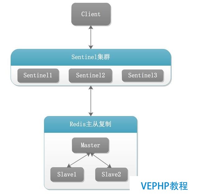 Redis 備份、容災及高可用實戰