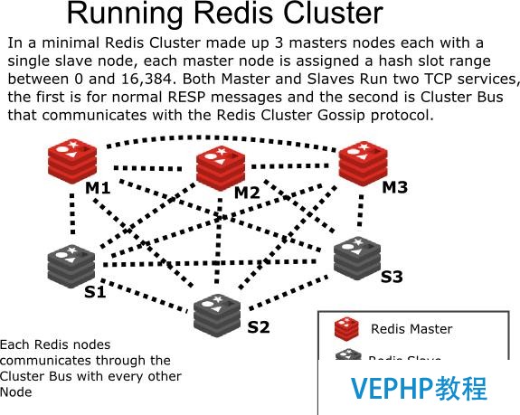 Redis 高可用架構最佳實踐