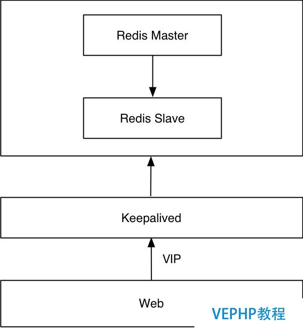 Redis 高可用架構最佳實踐