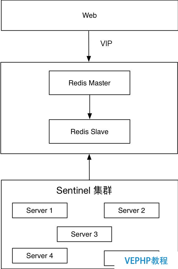 Redis 高可用架構最佳實踐