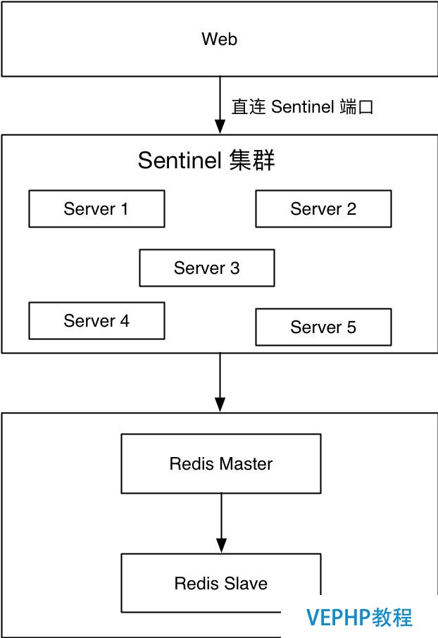 Redis 高可用架構最佳實踐