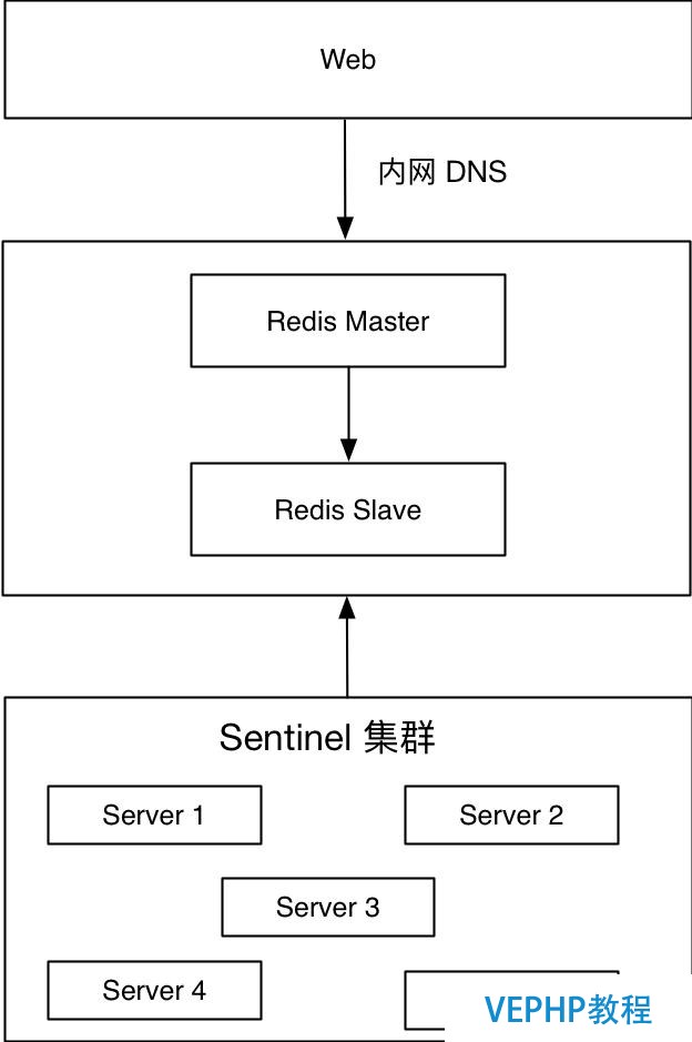 Redis 高可用架構最佳實踐