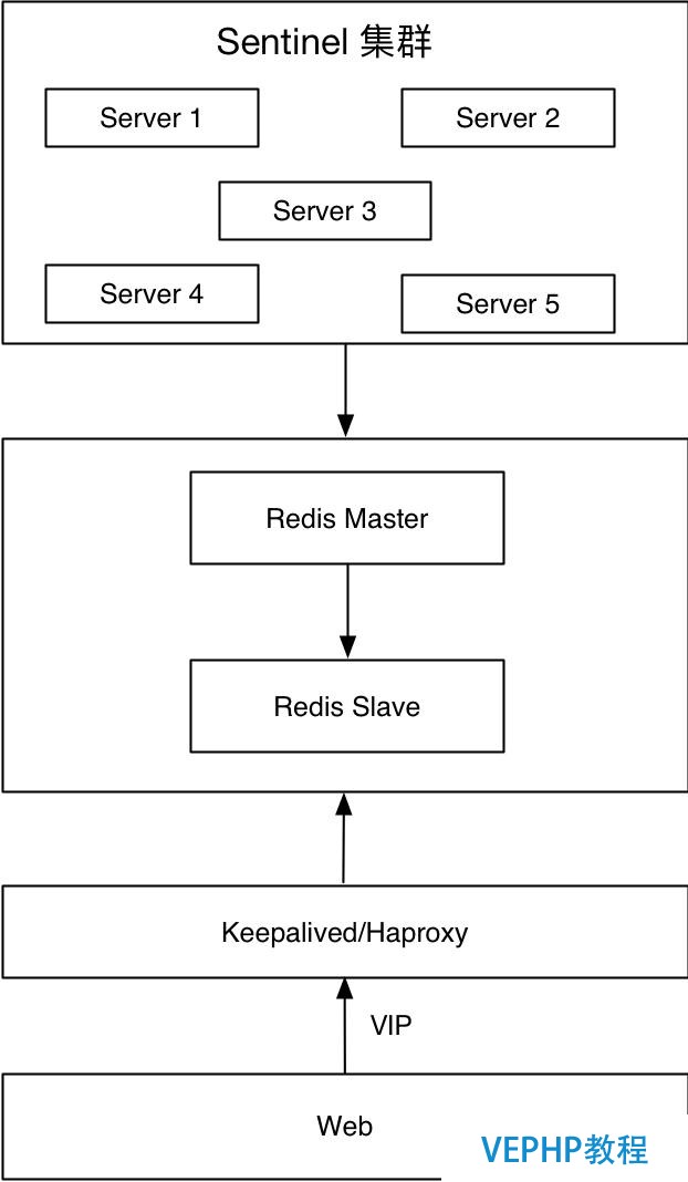 Redis 高可用架構最佳實踐