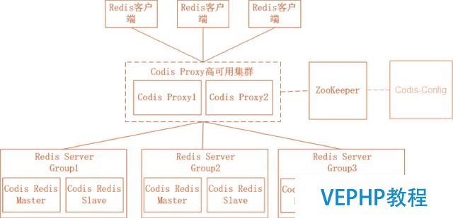 Redis 高可用架構最佳實踐