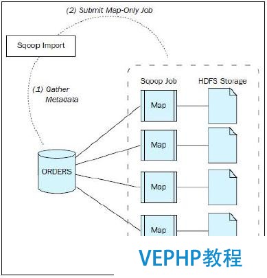 大數據協作框架—Sqoop介紹