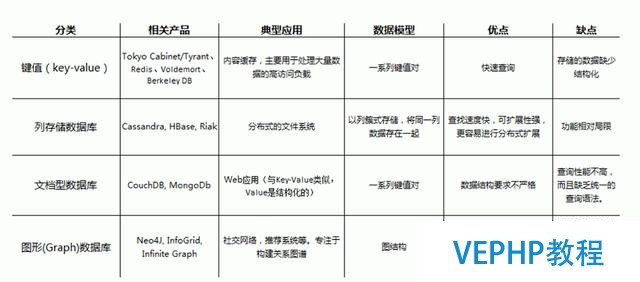 NOSQL相關入門掌握知識,你過關了嗎