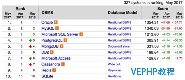 為什么NoSQL來勢洶洶,MySQL仍然占領(lǐng)霸主地位?